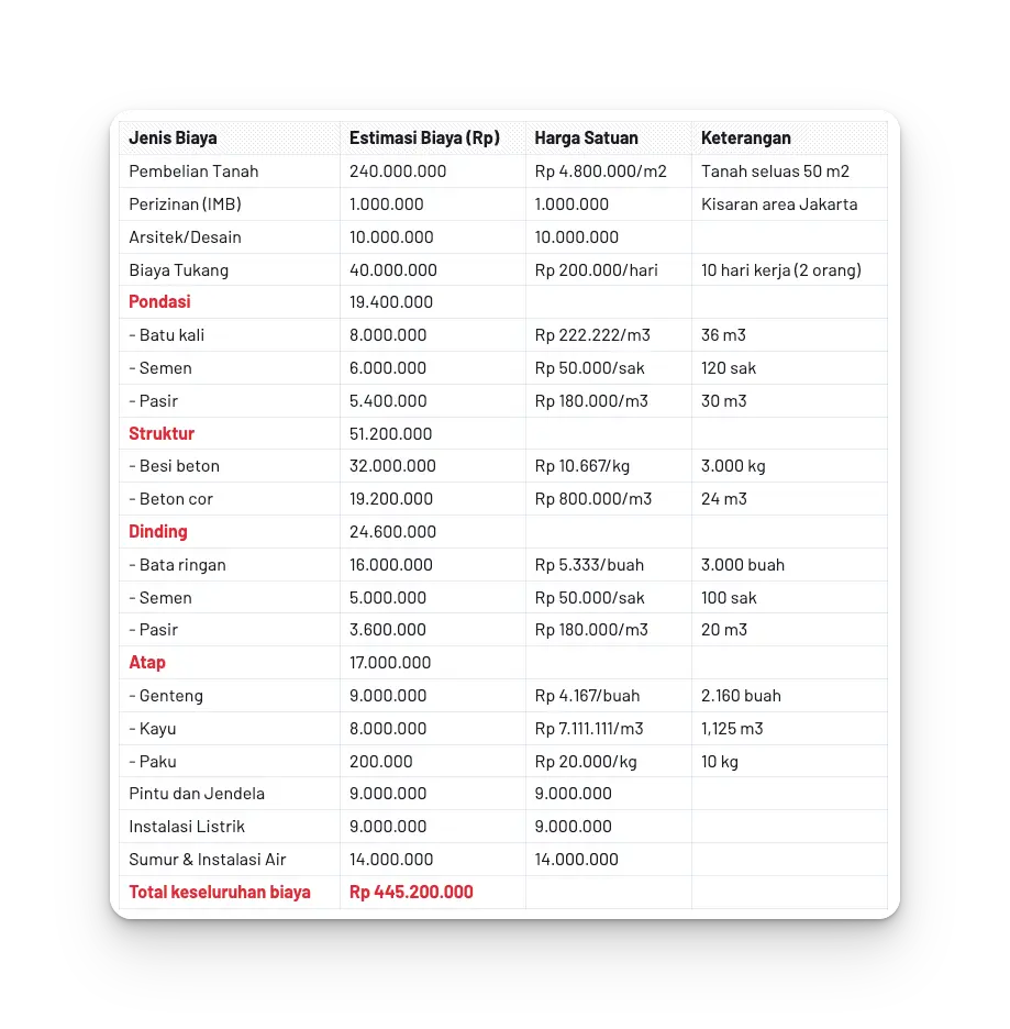 estimasi biaya bangun rumah minimalis